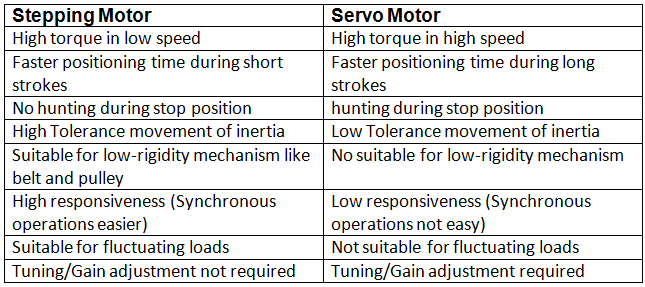 På hovedet af Arkæologi Knurre Servo Motors Qn 3: Why do I choose Stepping Motor instead of Servo Motor?