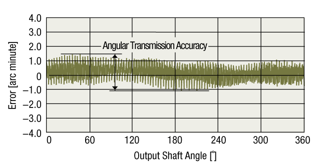 Output Shaft Angle