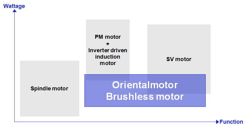 Brushless motor position map