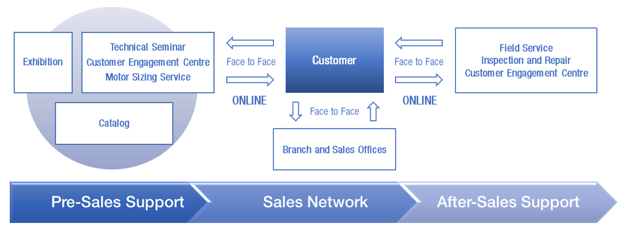 Sales and Support: Image
