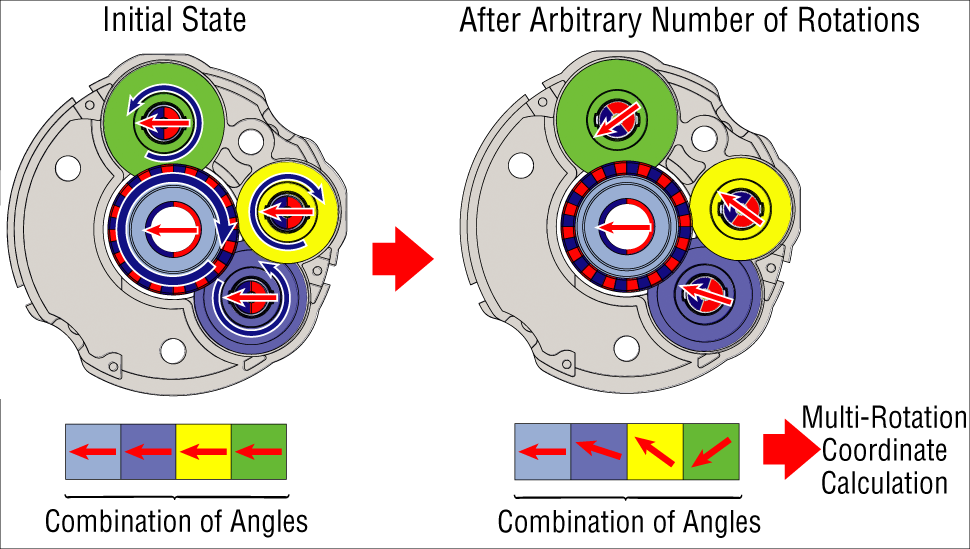 Figure Illustration of the Principle of Multi-Rotation Coordinate Calculation
