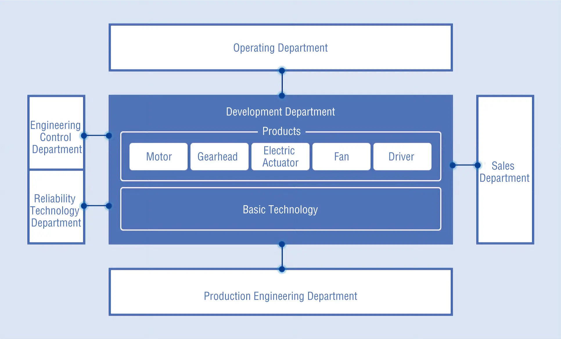 Research and Development System