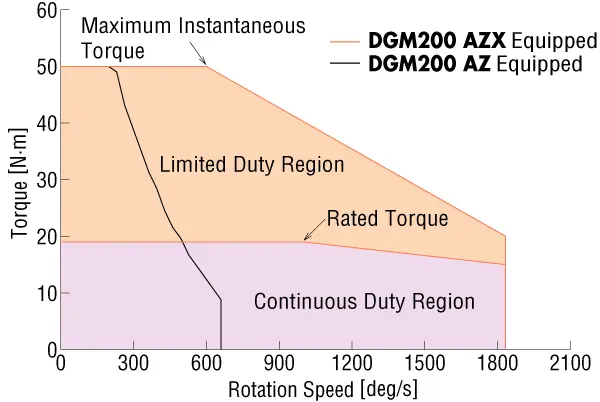 Characteristics diagram comparison of DGII equipped with AZX