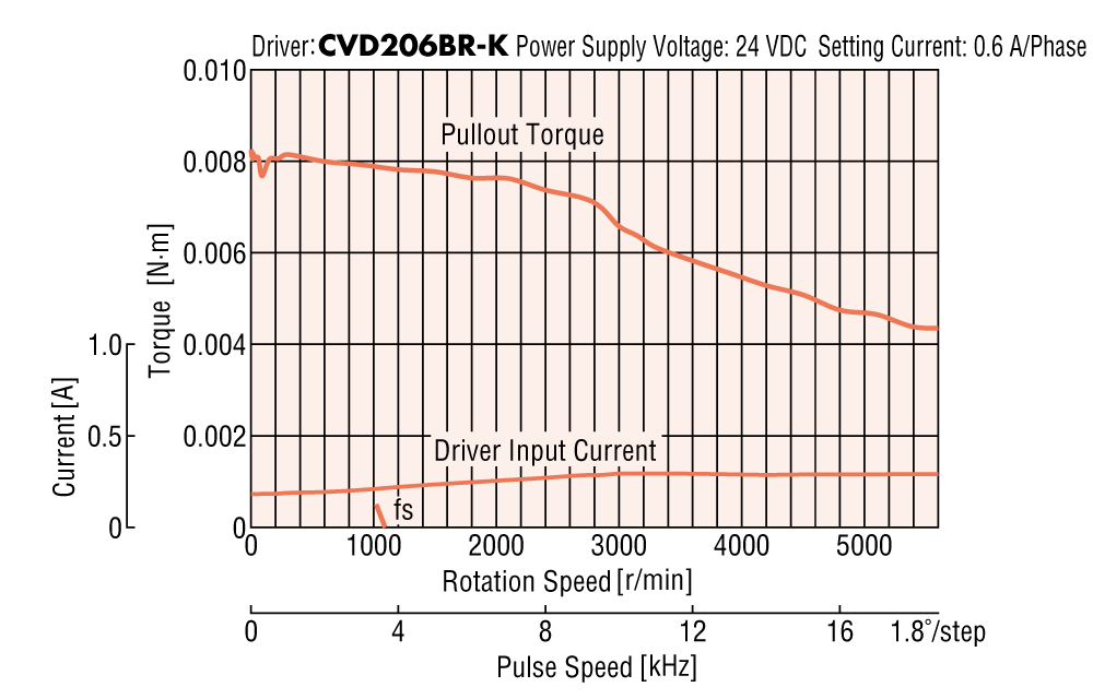 Motor: PKP203D06A/PKP203D06B_torque characteristics diagram