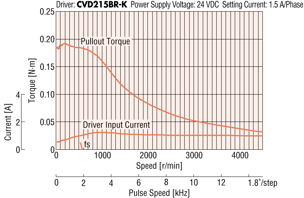 28mm_Standard type_Torque characteristics