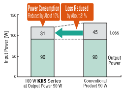 Power Consumption Reduced by up to 10 %