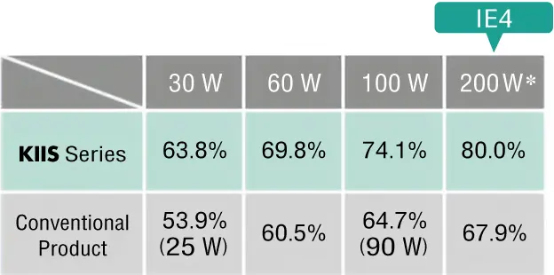 Maximum Efficiency of 80 %