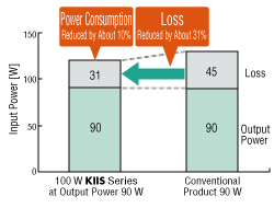 Power Consumption Reduced by up to 10 %
