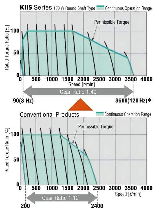 Wide Range of Speeds