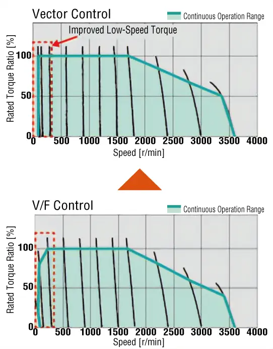Torque Improvement With Vector Control
