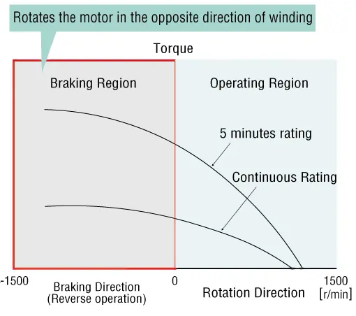 Rotate the Motor in the Opposite Direction of Winding