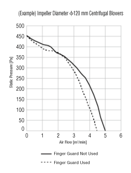 Change in characteristics with/without finger guard