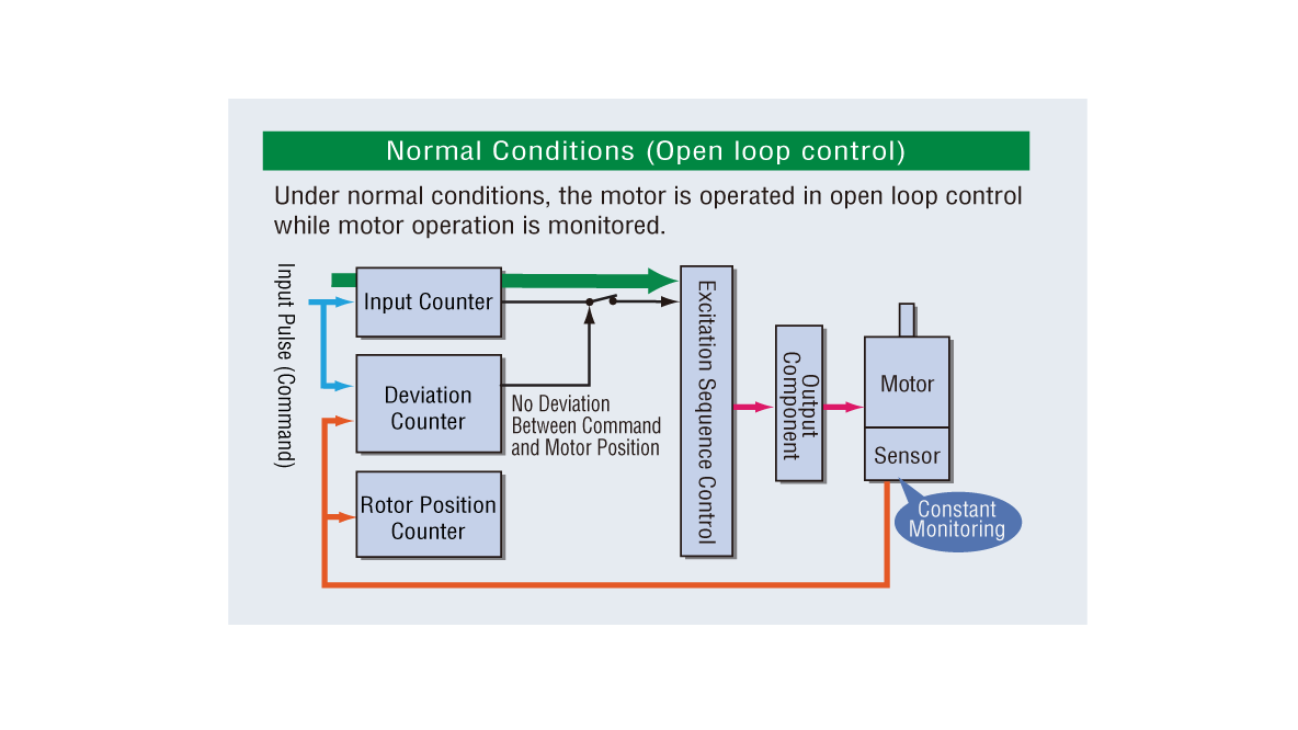 Normal conditions (open loop control))