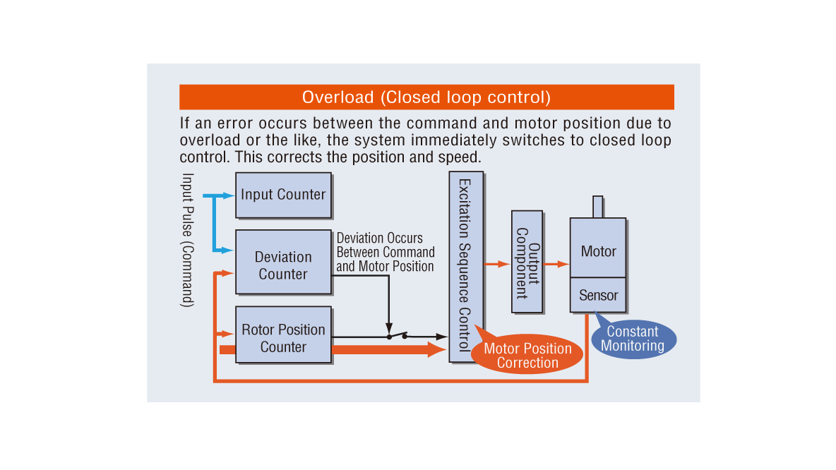 Overload (closed loop control))