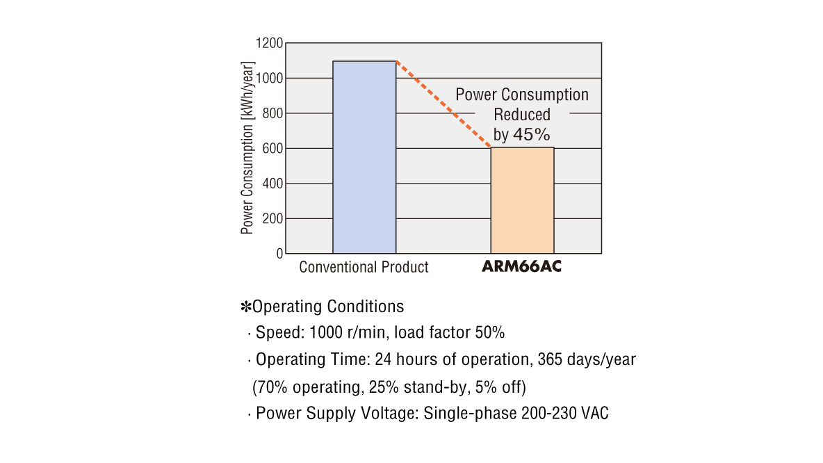45 % less AC input power consumption than conventional Oriental Motor products）