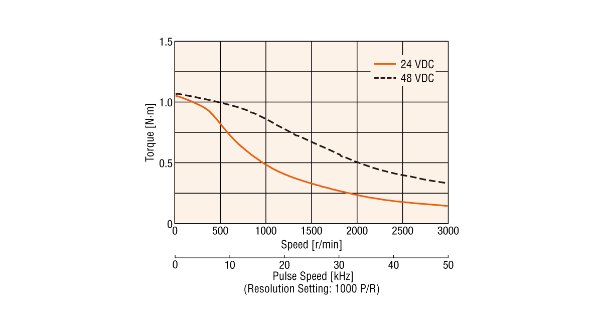 Comparison of 24 VDC and 48 VDC