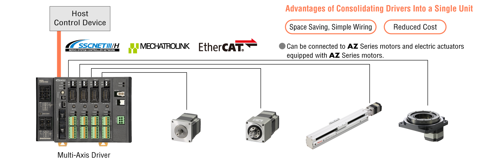 Multi-Axis Driver Directly Connected to Host Network, and Capable of Controlling up to 4 Axes Simultaneously