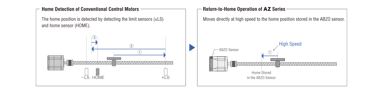 Improved High-Speed Return-to-Home + Return-to-Home Accuracy