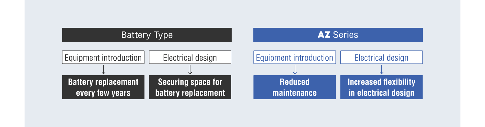 Reduced Maintenance