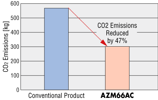 47 % Less AC Input Power Consumption Than Conventional Products (Compared to our products)