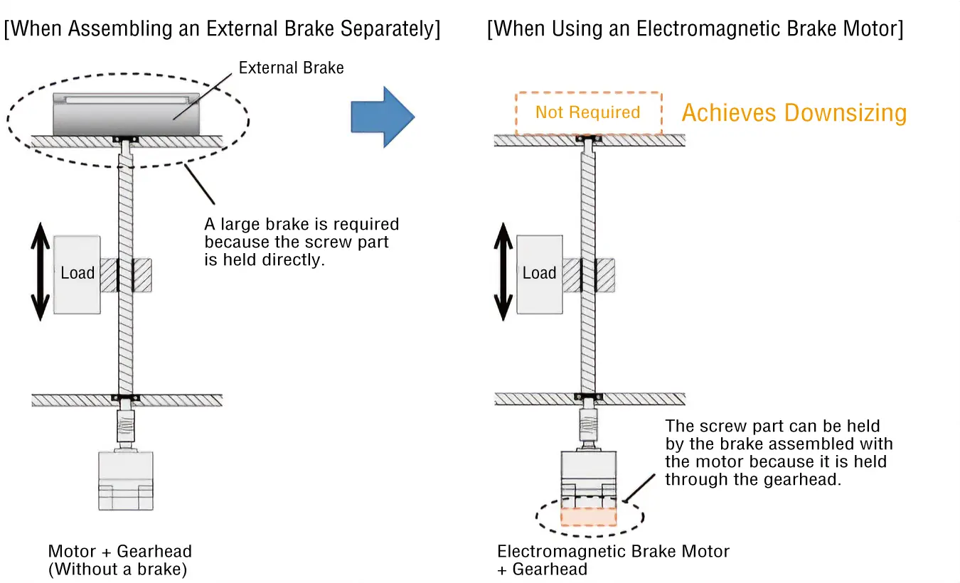 Reduction in Overall Equipment Size