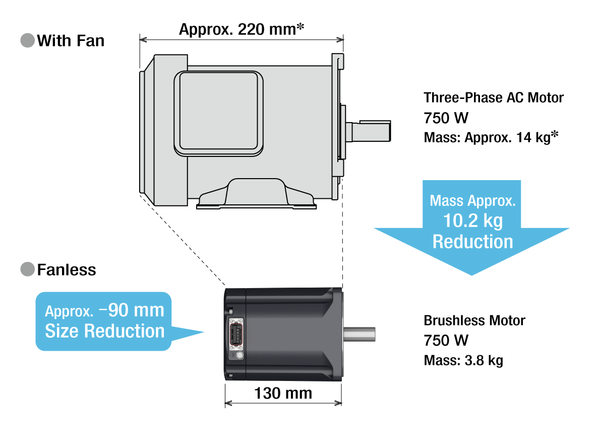 Figure comparing the size and mass of a three-phase AC motor (750 W, approx. 14 kg) and a brushless motor (750 W, 3.8 kg). The motor with fan is approximately 220 mm in length and the brushless motor is 130 mm in length, resulting in a size reduction of approximately 90 mm and a weight reduction of approximately 10.2 kg