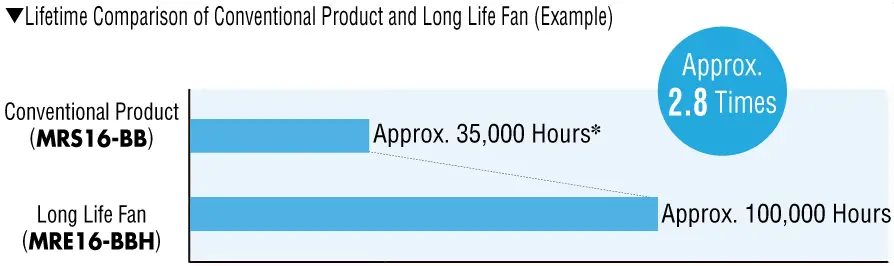 Service Life Comparison Between Conventional Product and Long-Life Fan (Example)