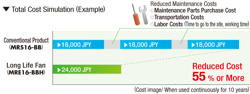 Total Cost Simulation (Example)