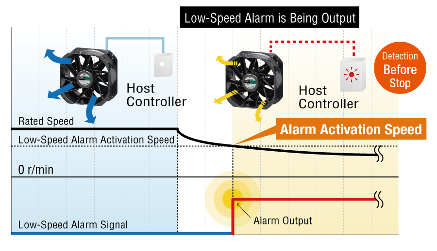 Low-Speed Alarm Function Equipped