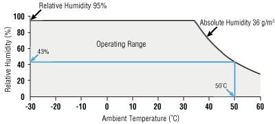 Relationship Between Relative Humidity and Temperature
