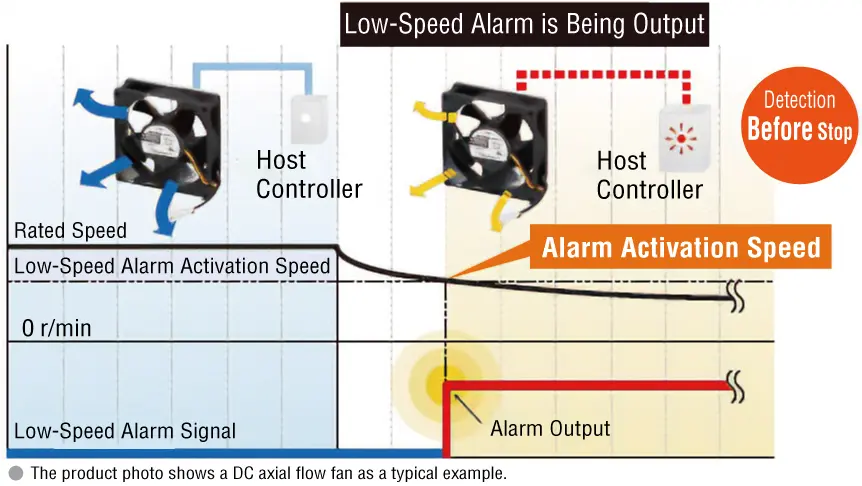Low-speed alarm for early detection of deterioration of air flow capacity
