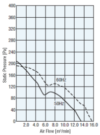 Air Flow - Static Pressure Characteristics