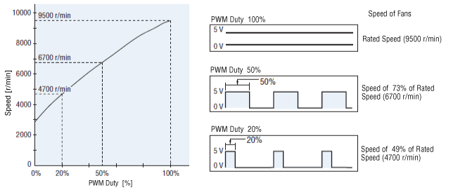 PWM Duty Rotation Speed Characteristics