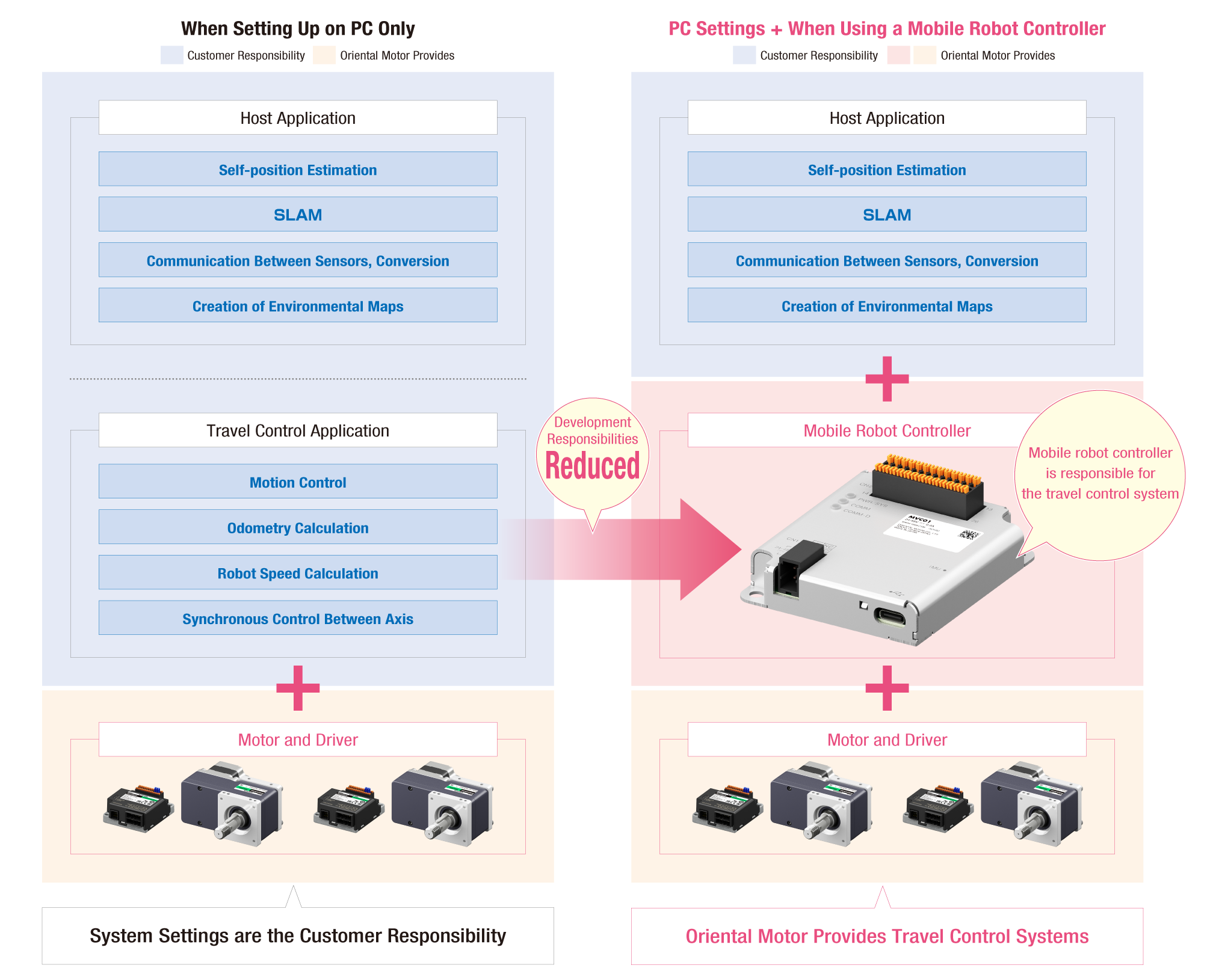 Oriental Motor Provides the Driving Control System, Which Reduces the Development Burden. The Mobile Router Robot Controller is Responsible for Driving Control.