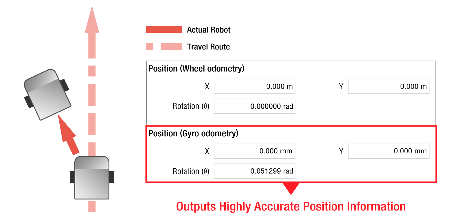 Capable of Outputting Highly Accurate Position Information
