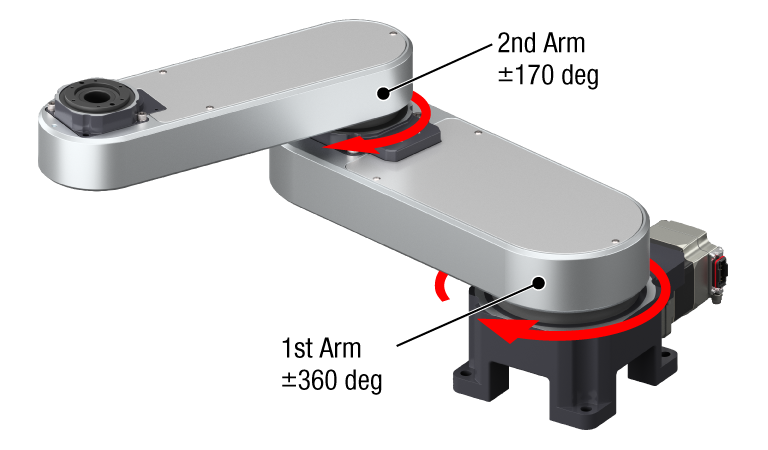 3D diagram of the movable range of the 1st arm (±360 degrees) and the 2nd arm (±170 degrees) of the OVR robot, indicated by red arrows