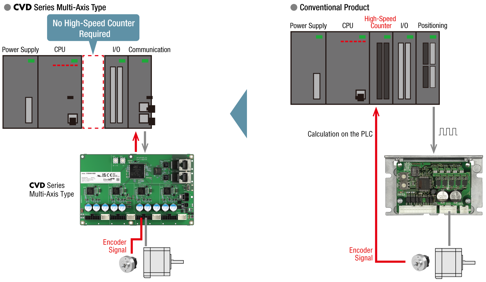 Comparison of Control Systems Between the CVD Series Multi-axis Type and Conventional Configuration