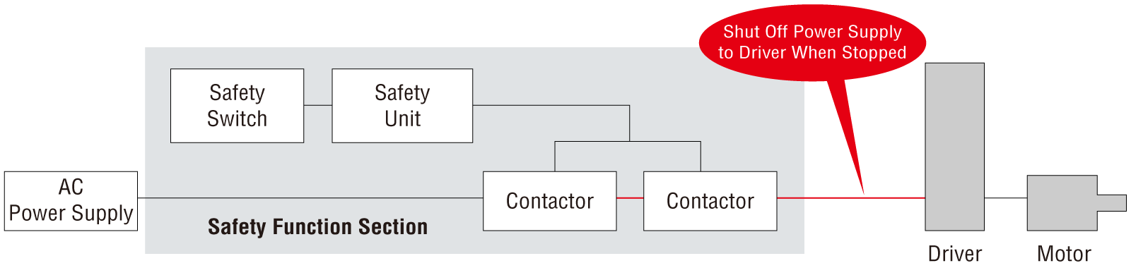 When Using a Driver Without Safety Functions