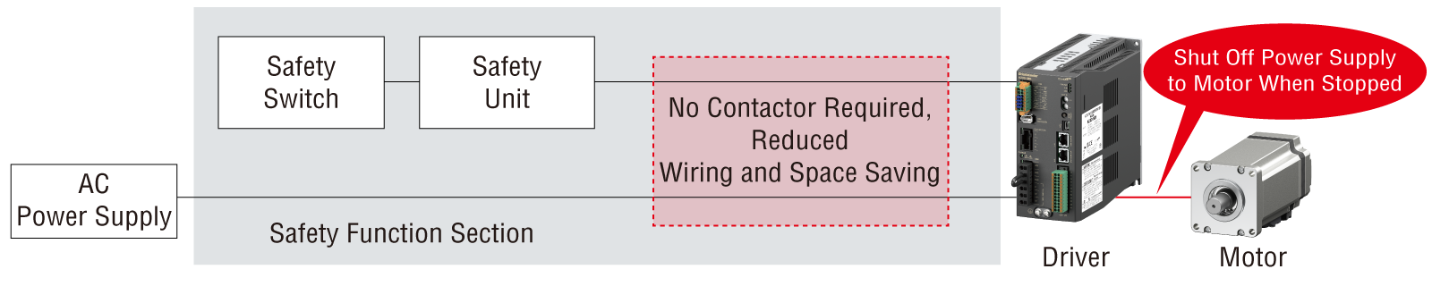 When Using a Safety Function Equipped Driver
