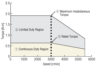 NX620AA-◇ Speed - Torque Characteristics