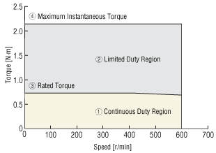 NX65AA-PS5-◇ Speed - Torque Characteristics