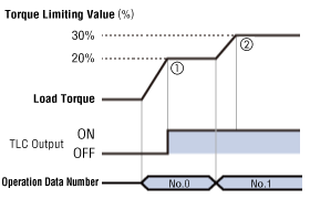 Image of the torque limiting function control