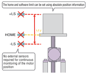 No Need for a Home Sensor or Limit Sensor, and Offers Clean Wiring