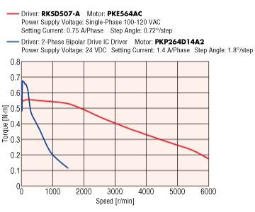 Demonstrating Torque at High Speeds