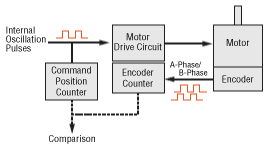 Check Flow Rate with Encoder-Equipped Type