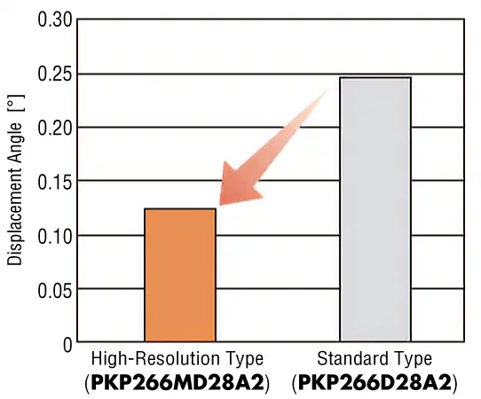 Comparison of Displacement Angles Due to Frictional Load