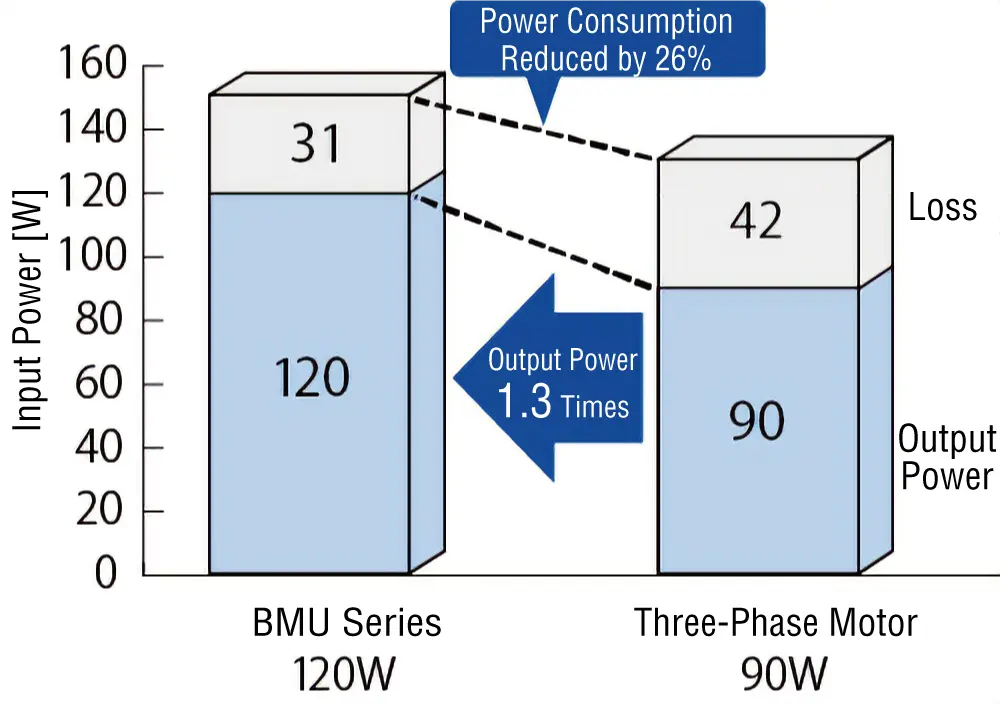 More Efficient than Inverter Control