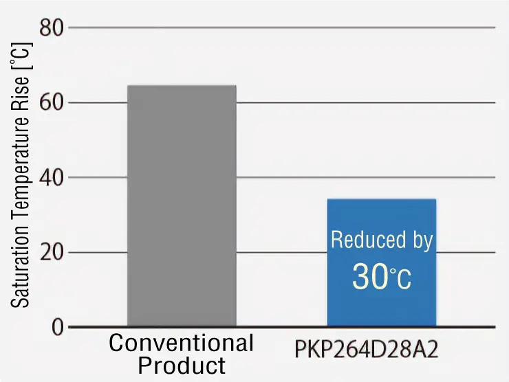 PKP Series Comparison Image of Motor Temperature Rise