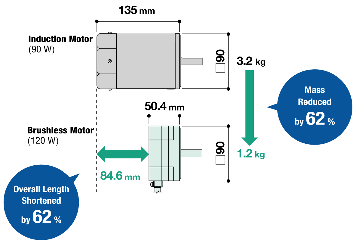 Comparison of External Dimensions With an Induction Motor