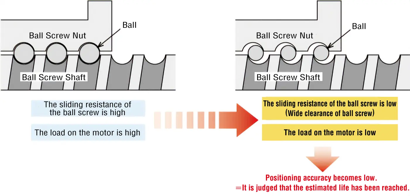 At Equipment Start-up (Positioning accuracy: high)